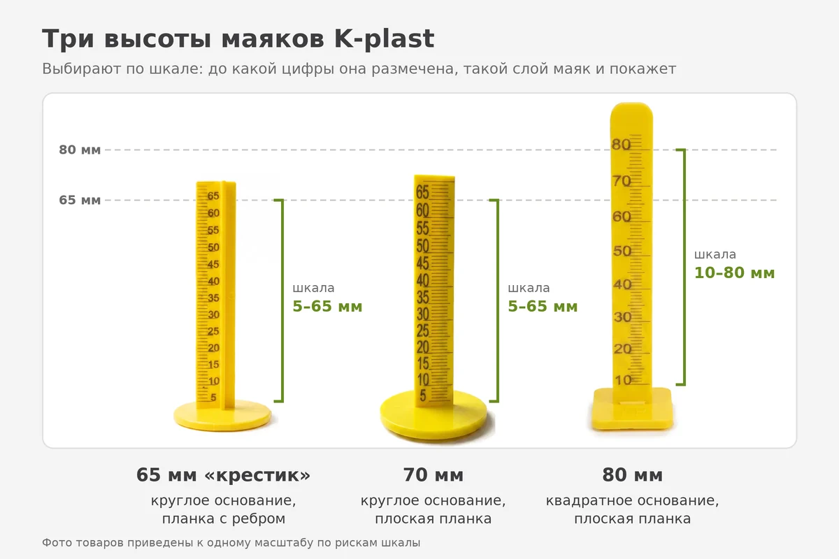 Реперные маяки K-plast 65 мм «крестик», 70 мм и 80 мм в одном масштабе: у первых двух шкала 5–65 мм и круглое основание, у маяка 80 мм шкала 10–80 мм и квадратное основание