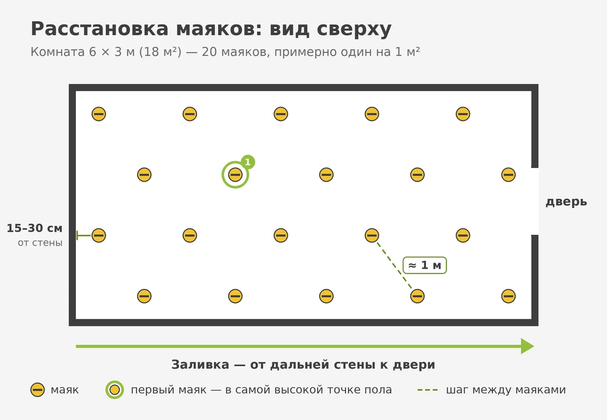 Схема расстановки маяков для наливного пола в комнате 6 × 3 м: 20 маяков в шахматном порядке с шагом около 1 м, отступ от стен 15–30 см, первый маяк — в самой высокой точке, заливка идёт от дальней стены к двери